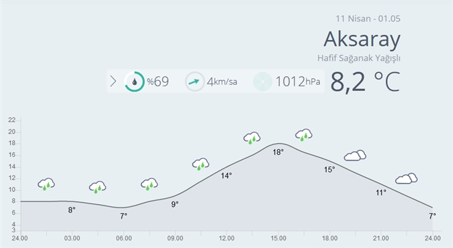 Aksarayda Bugün Hafif Yağış Bekleniyor.