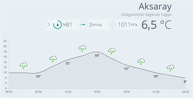 Aksaray da Bugün Yağmur Bekleniyor.