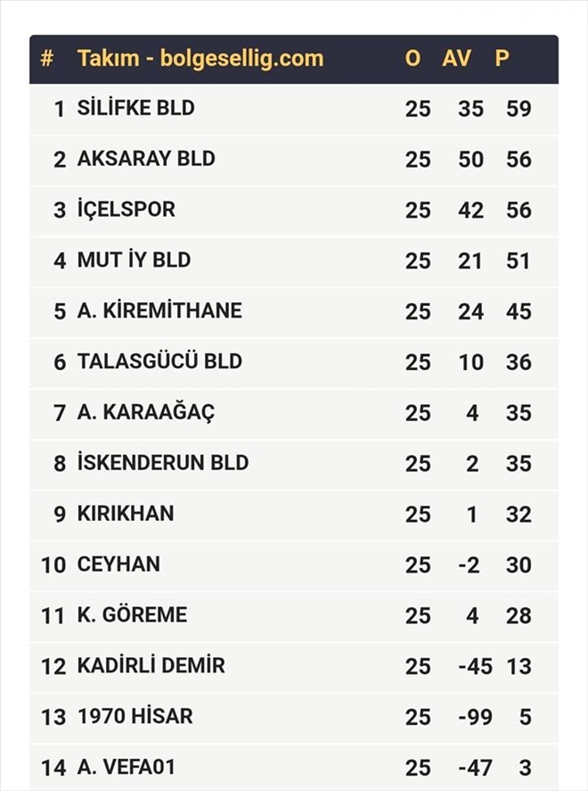 Aksaraysporun Grubunda Son Puan Cetveli