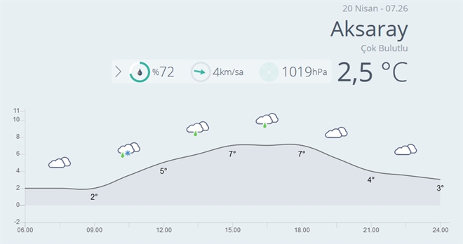 Aksaray da Bugün Hava Çok Bulutlu Yağmur İhtimalide Var