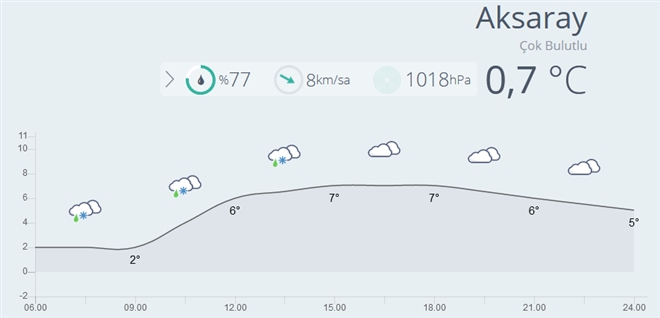 Aksaray da bugün  havanın Soğuk ve Çok Bulutlu olması bekleniyor.