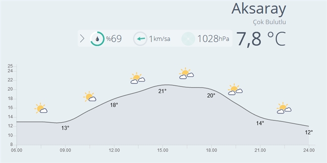 Aksaray da bugün havanın Bulutlu olması bekleniyor. 