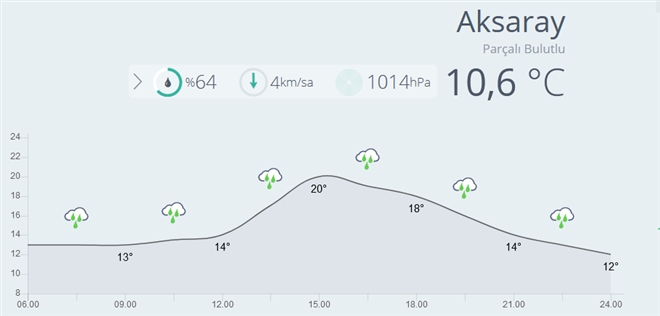 Hava Bugün Parçalı Bulutlu Yağmur Bekleniyor !