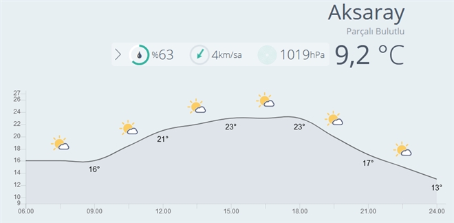 Havanın Parçalı Ve az Bulutlu Olması Bekleniyor!