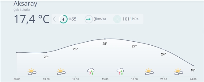 Hava Çok Bulutlu,Hafif Yağmur Riski Olabilir.