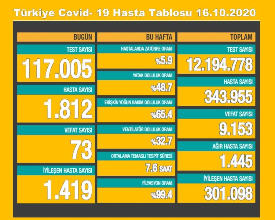 AKSARAY CORONAVİRÜSDE İYİYE GİDERKEN ÜLKEMİZDE VAKALAR ARTIYOR