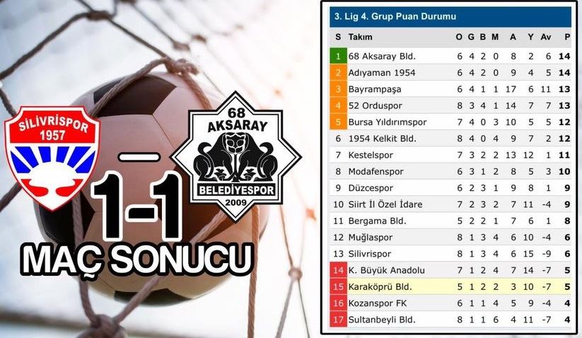 AKSARAYSPOR LİDERLİĞE YÜKSELDİ