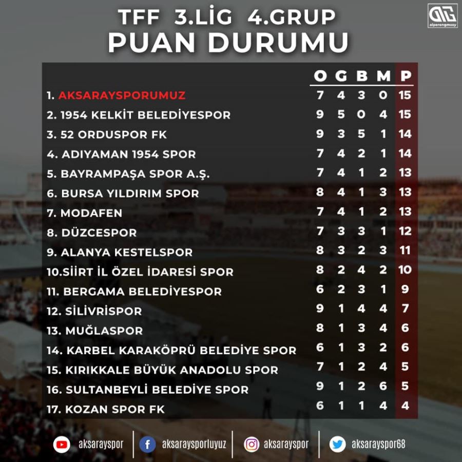 AKSARAYSPOR MAÇ EKSİĞİNE RAĞMEN LİDERLİĞİNİ DEVAM ETTİRDİ.