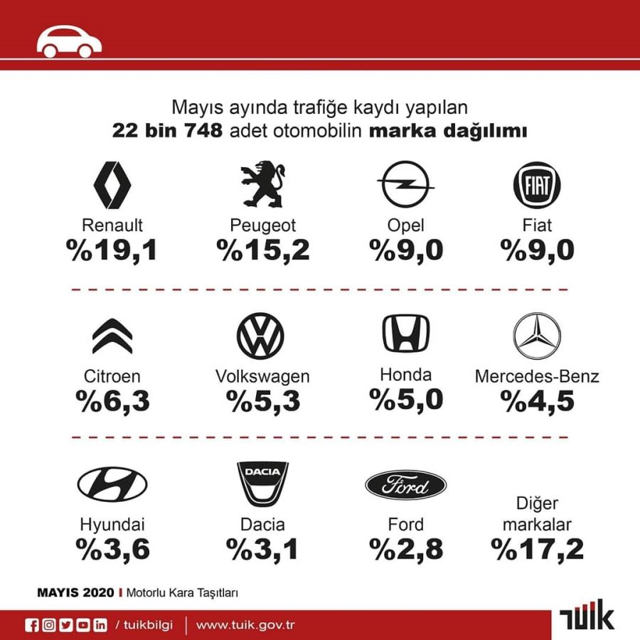 Mayıs Ayında En Çok Renault Satıldı