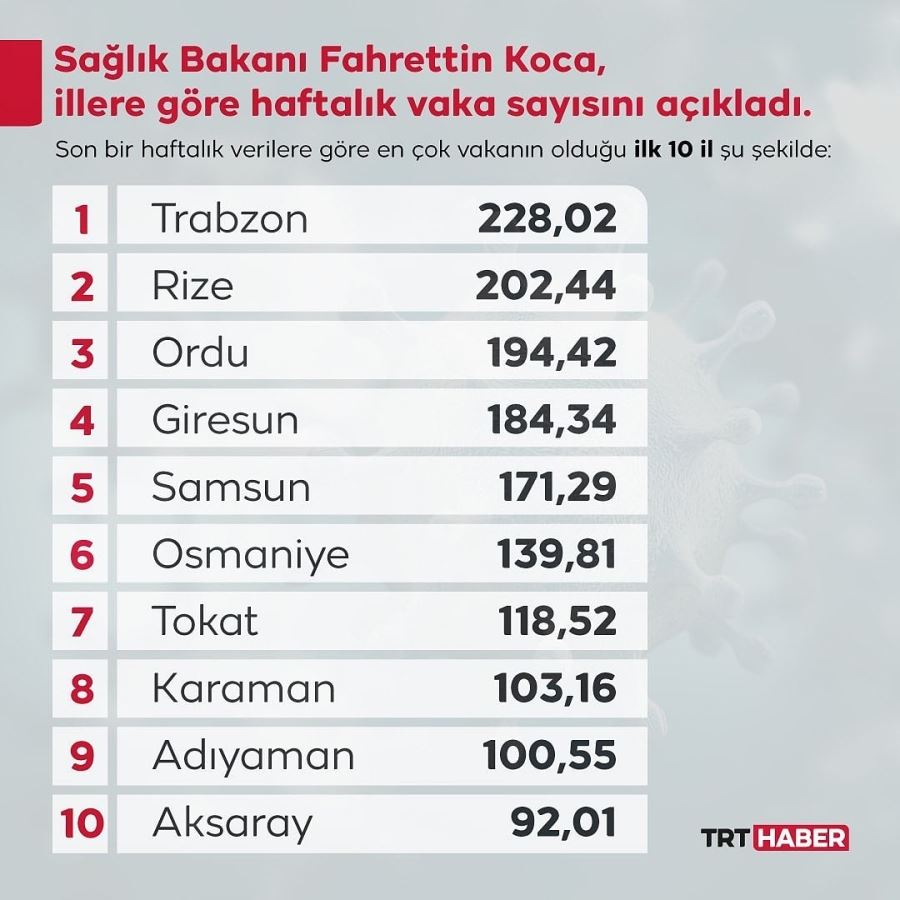 AKSARAY CORONAVİRÜS VAKA SAYISINDA 10.CU SIRADA.