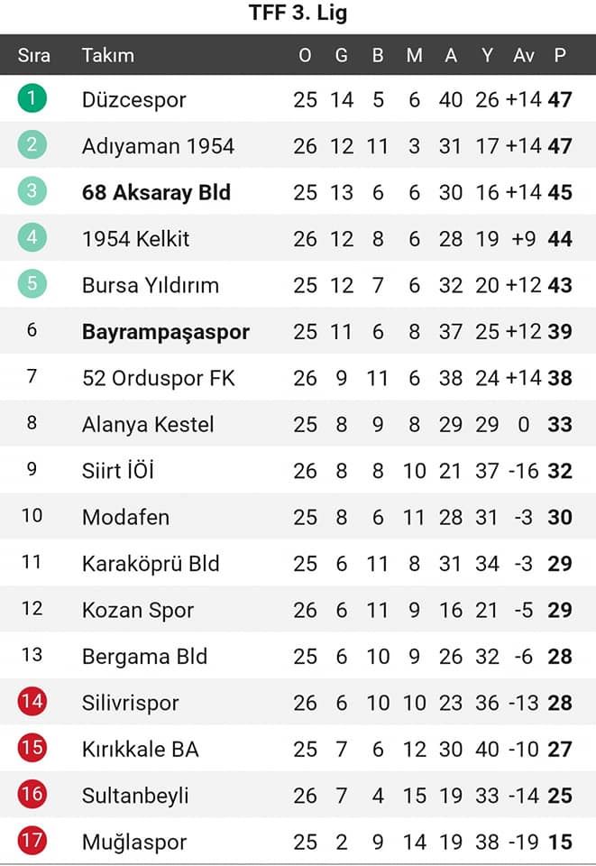 AKSARAYSPOR 3.CÜ SIRADA