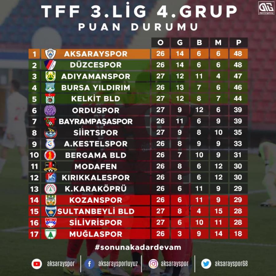 AKSARAYSPOR  GOL AVERAJIYLA LİDER