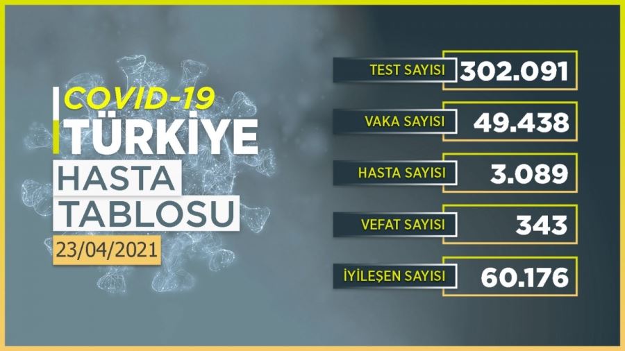 TÜRKİYE GENELİ CORONAVİRÜS VAKA SAYISI  AZALMAYA BAŞLADI.